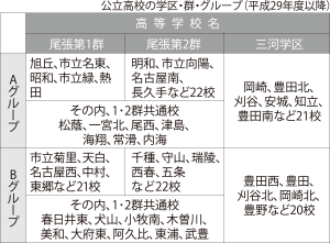 公立高校の学区・群・グループ（平成22年度）