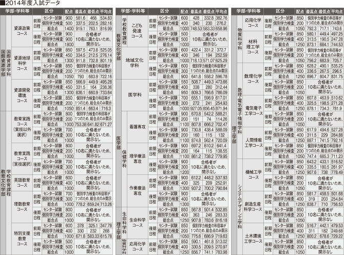 ■2011年度前期合格者の入試データ