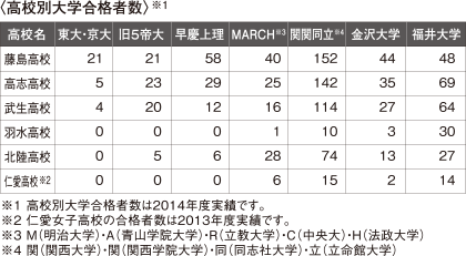 高校別大学合格者数