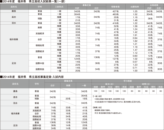 ■２０１１年度　福井県　公立高校入試結果一覧表