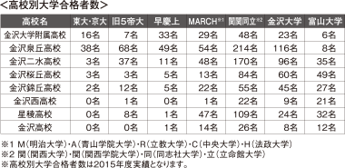 高校別大学合格者数
