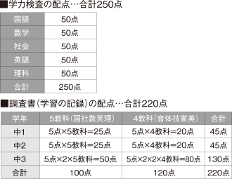 ■学力検査の配点…合計250点/■調査書(学習の記録)の配点…合計220点
