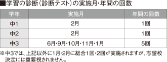 ■学習の診断（診断テスト）の実施月・年間の回数