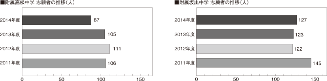 附属高松中学 志願者の推移(人)/附属坂出中学 志願者の推移(人)