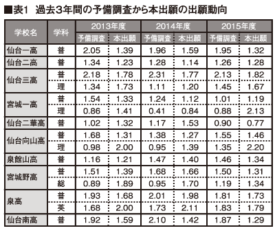■表1 平成23年度入試出願状況抜粋（仙台地区）