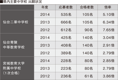 ■県内主要中学校 出願状況