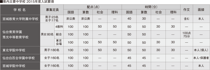 ■県内主要中学校 2012年度入試要項