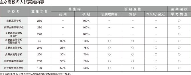 主な高校の入試実施内容