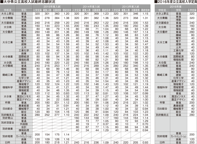 ■公立高校・出願状況（過去3カ年）