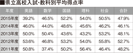 ■公立高校入試・科目別平均点（各教科50点満点）