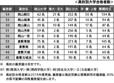 高校別大学合格者数