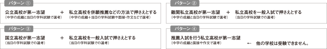 主な高校の入試実施内容